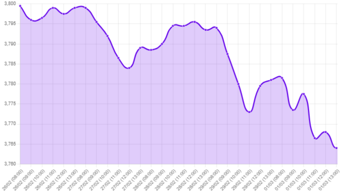 Gráfico: tipo de cambio, caída del tipo de cambio, economía de EE.UU., actividad económica EE.UU., PCE, inflación EE.UU.